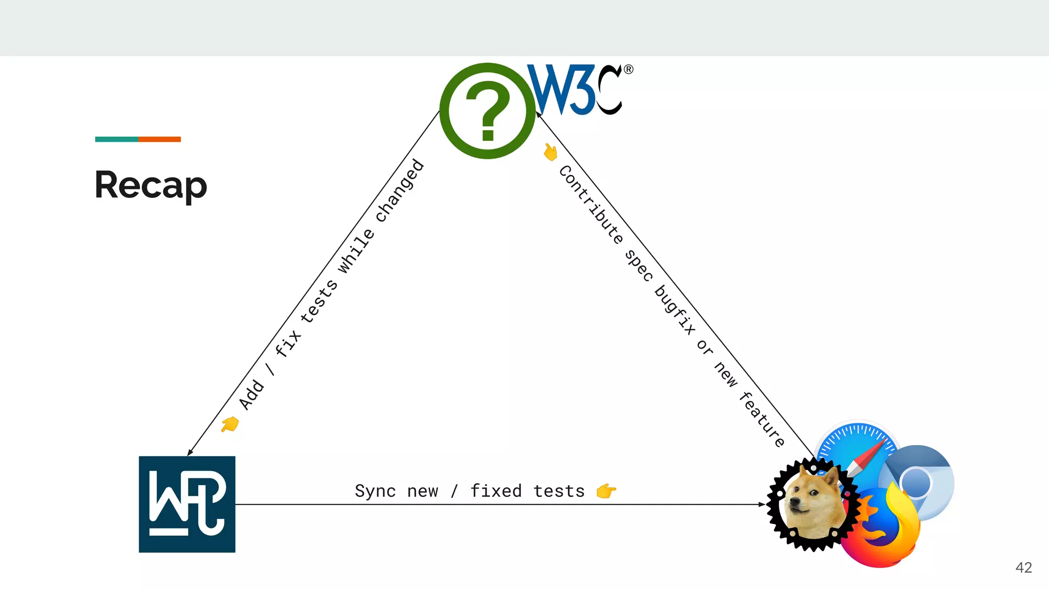 Recap
42
👈
Add
/
fix
tests
while
changed
👈
Contribute
spec
bugfix
or
new
feature
Sync new / fixed tests 👉
 