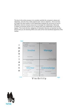 The key to this entire process is to consider carefully the company’s values and
       objectives, and who has a stake against each value or objective. Once we have
       an insight into their location on the stakeholder quadrant we can focus on how to
       effectively channel company resources to leverage this relationship. Obviously
       it makes no business sense to try to interact with every stakeholder to the same
       degree. This is why the four categories of interaction become so important as they
       ensure that you are directing efforts and costs at the most beneficial segments of the
       market.




                 High
                        Raw material                Shareholder
                          supplier                                           Media blogger
             I          Employees
                         Investor
                                   Trade unions

             m                  Coinvolgere
             p                   Involve                              Manage
             o
             r                  City advisor
                                                                            Industry analyst
             t                Senior manager                             Industry association

             a         Future employees
                      Employees’ families
             n             Whoelsalers            Financial analyst

             c                 Monitor                        Acknowledge
             e
                        Industry regulator         Past employees
                        Option holder
                                                                      Manufacturer
                        Packaging supplier    Company location
                         Industry                community                      Competitor
                        association        Employee communities
                         Landlord          Professional association
                Low                                                                             High
                                          Visibility




NINE
 