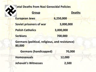 Total Deaths from Nazi Genocidal Policies Group   Deaths European Jews  6,250,000 Soviet prisoners of war  3,000,000 Polish Catholics  3,000,000 Serbians  700,000  Germans (political, religious, and resistance)  80,000 Germans (handicapped)  70,000 Homosexuals  12,000 Jehovah’s Witnesses  2,500 