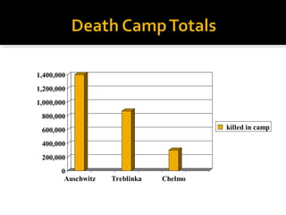 1,400,000
1,200,000
1,000,000
 800,000
 600,000                                 killed in camp

 400,000
 200,000
       0
        Auschwitz   Treblinka   Chelmo
 