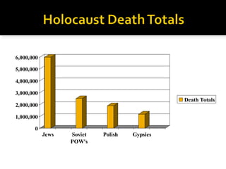 6,000,000

5,000,000

4,000,000

3,000,000
                                               Death Totals
2,000,000

1,000,000

       0
            Jews   Soviet   Polish   Gypsies
                   POW's
 