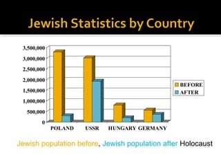 3,500,000
 3,000,000
 2,500,000
 2,000,000
                                                 BEFORE
 1,500,000                                       AFTER
 1,000,000
   500,000
        0
             POLAND   USSR   HUNGARY GERMANY

Jewish population before, Jewish population after Holocaust
 