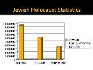 10,000,000
 9,000,000
 8,000,000
 7,000,000
 6,000,000
                                           JEWISH
 5,000,000
                                           POPULATION IN
 4,000,000                                 EUROPE
 3,000,000
 2,000,000
 1,000,000
         0
             BEFORE   KILLED   SURVIVORS
 