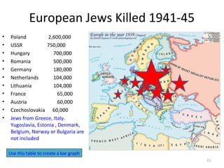 European Jews Killed 1941-45
• Poland 2,600,000
• USSR 750,000
• Hungary 700,000
• Romania 500,000
• Germany 180,000
• Netherlands 104,000
• Lithuania 104,000
• France 65,000
• Austria 60,000
• Czechoslovakia 60,000
• Jews from Greece, Italy.
Yugoslavia, Estonia , Denmark,
Belgium, Norway or Bulgaria are
not included
15
Use this table to create a bar graph
 