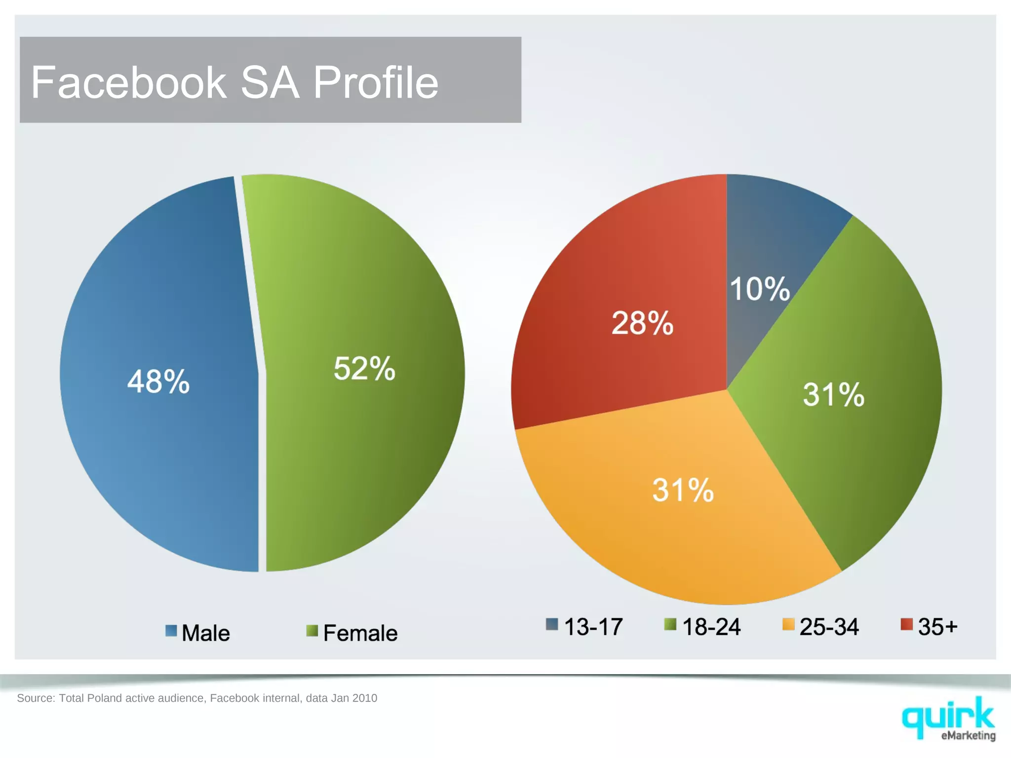 Source: Total Poland active audience, Facebook internal, data Jan 2010
Facebook SA Profile
 