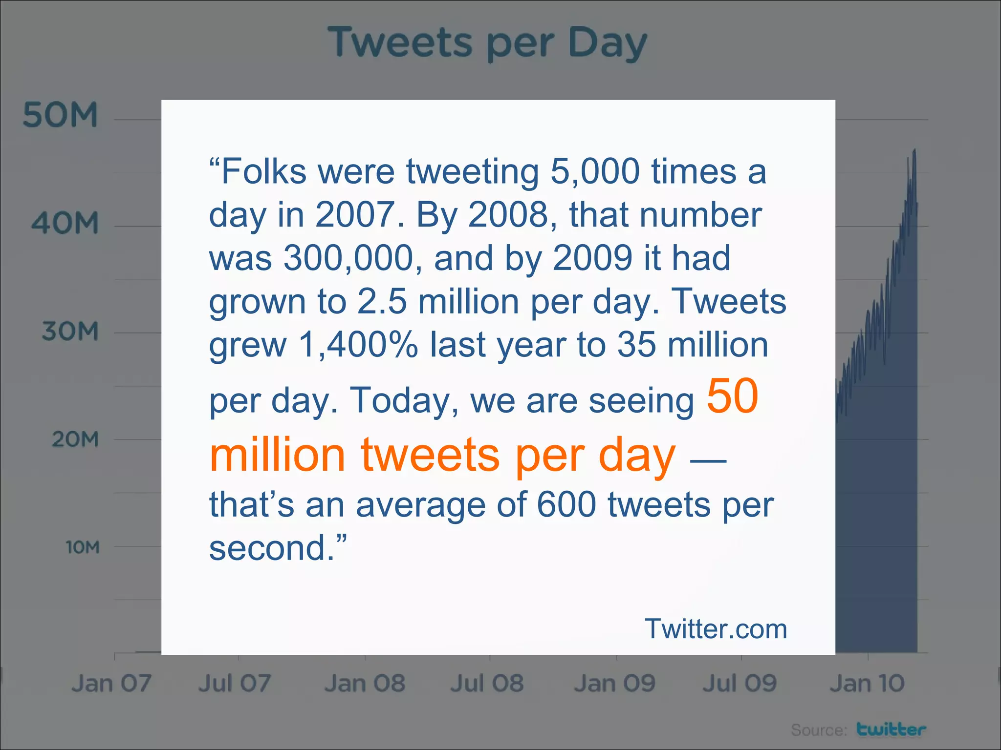 “Folks were tweeting 5,000 times a
day in 2007. By 2008, that number
was 300,000, and by 2009 it had
grown to 2.5 million per day. Tweets
grew 1,400% last year to 35 million
per day. Today, we are seeing 50
million tweets per day —
that’s an average of 600 tweets per
second.”
Twitter.com
 