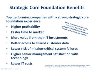 Strategic Core Foundation Benefits
Top performing companies with a strong strategic core
foundation experience
• Higher profitability
• Faster time to market

• More value from their IT investments
• Better access to shared customer data
• Lower risk of mission-critical system failures
• Higher senior management satisfaction with
technology

• Lower IT costs
October 2013 copyright Rob Eddowes

Ross, Jeanne W.; Weill, Peter; Robertson, David . Enterprise Architecture As Strategy:
Creating a Foundation for Business Execution. Harvard Business Review Press.

 