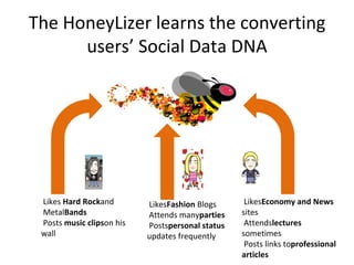 The HoneyLizer learns the converting users’ Social Data DNA Likes  Hard Rock  and Metal  Bands Posts  music clips  on his wall Likes  Fashion  Blogs Attends many  parties Posts  personal status  updates frequently Likes  Economy and News  sites Attends  lectures  sometimes Posts links to  professional articles 