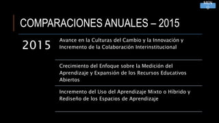 COMPARACIONES ANUALES – 2015
2015
Avance en la Culturas del Cambio y la Innovación y
Incremento de la Colaboración Interinstitucional
Crecimiento del Enfoque sobre la Medición del
Aprendizaje y Expansión de los Recursos Educativos
Abiertos
Incremento del Uso del Aprendizaje Mixto o Híbrido y
Rediseño de los Espacios de Aprendizaje
MEN
Ú
 
