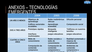 ANEXOS – TECNOLOGÍAS
EMERGENTES
MEN
Ú
2004 2005 2006
UN AÑO O MENOS
Objeticos de
aprendizaje
Redes inalámbricas
ubicuas
Difusión personal
Gráficos vectoriales
escalables
Aprendizaje
extendido
Computación social
DOS A TRES AÑOS
Prototipos rápidos Búsqueda
inteligente
Teléfonos en nuestros
bolsillos
Interfaces
multimodales
Juegos educativos Juegos educativos
CUATRO A CINCO
AÑOS
Webs de
conocimiento
Redes sociales y
webs de
conocimiento
Realidad aumentada y
mejoras de
visualización
Computación de
contenido
compresivo
Computación de
contenido
comprensivo y
Ambientes de
contenido
comprensivo y
 