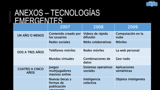 ANEXOS – TECNOLOGÍAS
EMERGENTES
MEN
Ú
2007 2008 2009
UN AÑO O MENOS
Contenido creado por
los usuarios
Videos de rápida
difusión
Computación en la
nube
Redes sociales Webs colaborativas Móviles
DOS A TRES AÑOS
Teléfonos móviles Redes móviles La web personal
Mundos virtuales Combinaciones de
datos
Geo-todo
CUATRO A CINCO
AÑOS
Juegos
multijugadores
masivos online
Sistemas operativos
sociales
Aplicaciones
semánticas
Nuevas becas y
formas de
publicación
Inteligencia
colectiva
Objetos inteligentes
 