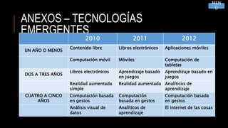 ANEXOS – TECNOLOGÍAS
EMERGENTES
MEN
Ú
2010 2011 2012
UN AÑO O MENOS
Contenido libre Libros electrónicos Aplicaciones móviles
Computación móvil Móviles Computación de
tabletas
DOS A TRES AÑOS
Libros electrónicos Aprendizaje basado
en juegos
Aprendizaje basado en
juegos
Realidad aumentada
simple
Realidad aumentada Analíticos de
aprendizaje
CUATRO A CINCO
AÑOS
Computación basada
en gestos
Computación
basada en gestos
Computación basada
en gestos
Análisis visual de
datos
Analíticos de
aprendizaje
El internet de las cosas
 