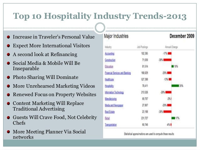 The Hospitality Industry-the Trends,