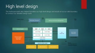 High level design
End Users: Persona 1
End Users:
Persona 2
Data Source 1 Data Source 2 Data Source 3
Custom
Object
Custom
Object
Custom
Object
Custom Object Custom Object
Custom ObjectCustom Object
External System
Custom Object
Identity and Access Management
External System:
Automated
Data Feed
The Hothouse event also helped formalise our high level design and would act as our safe boundary
to conduct our detailed design work.
 