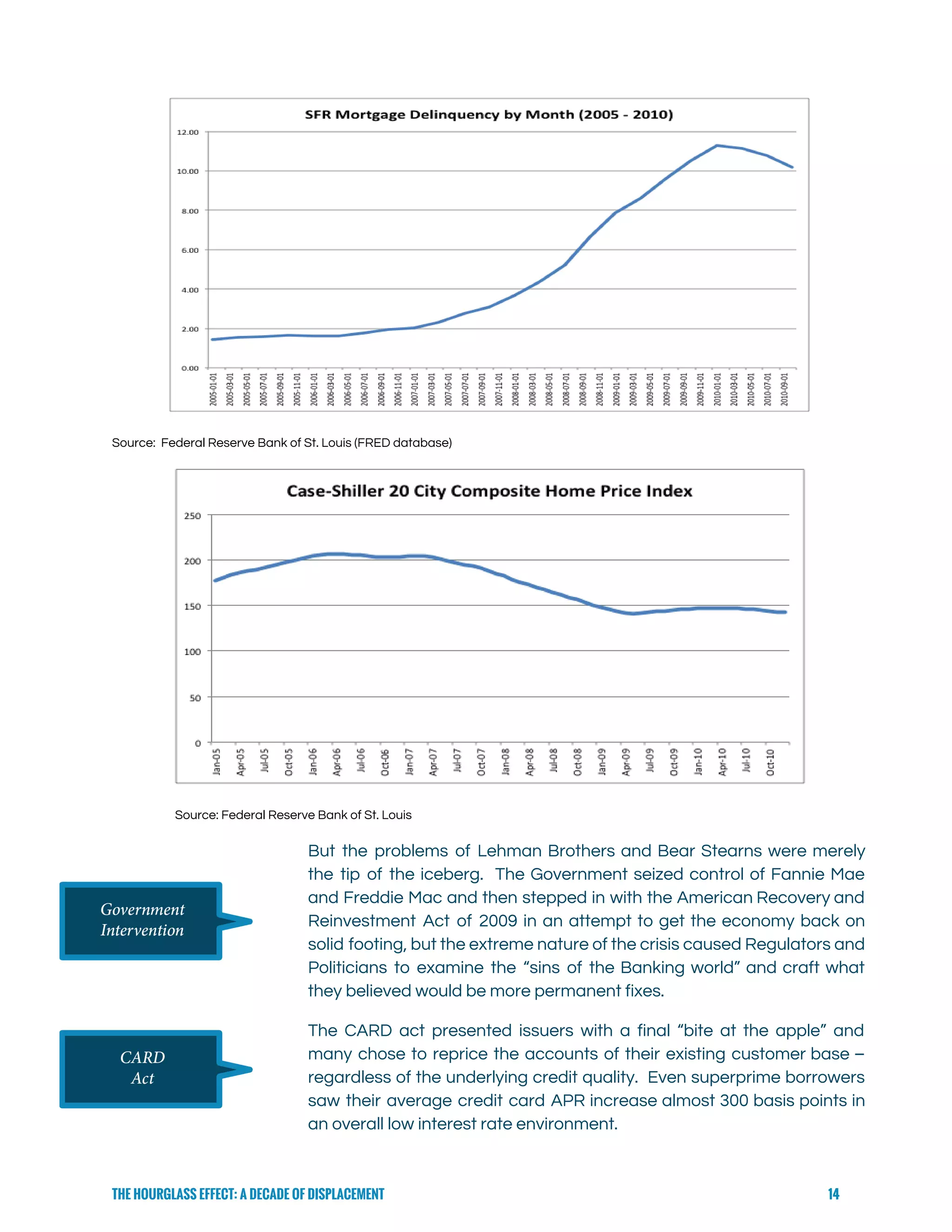 
 
 
Source:  Federal Reserve Bank of St. Louis (FRED database)  
 
Source: Federal Reserve Bank of St. Louis 
But the problems of Lehman Brothers and Bear Stearns were merely                     
the tip of the iceberg. The Government seized control of Fannie Mae                       
and Freddie Mac and then stepped in with the American Recovery and                       
Reinvestment Act of 2009 in an attempt to get the economy back on                         
solid footing, but the extreme nature of the crisis caused Regulators and                       
Politicians to examine the “sins of the Banking world” and craft what                       
they believed would be more permanent fixes.   
The CARD act presented issuers with a final “bite at the apple” and                         
many chose to reprice the accounts of their existing customer base –                       
regardless of the underlying credit quality. Even superprime borrowers                 
saw their average credit card APR increase almost 300 basis points in                       
an overall low interest rate environment. 
THE HOURGLASS EFFECT: A DECADE OF DISPLACEMENT 14
 