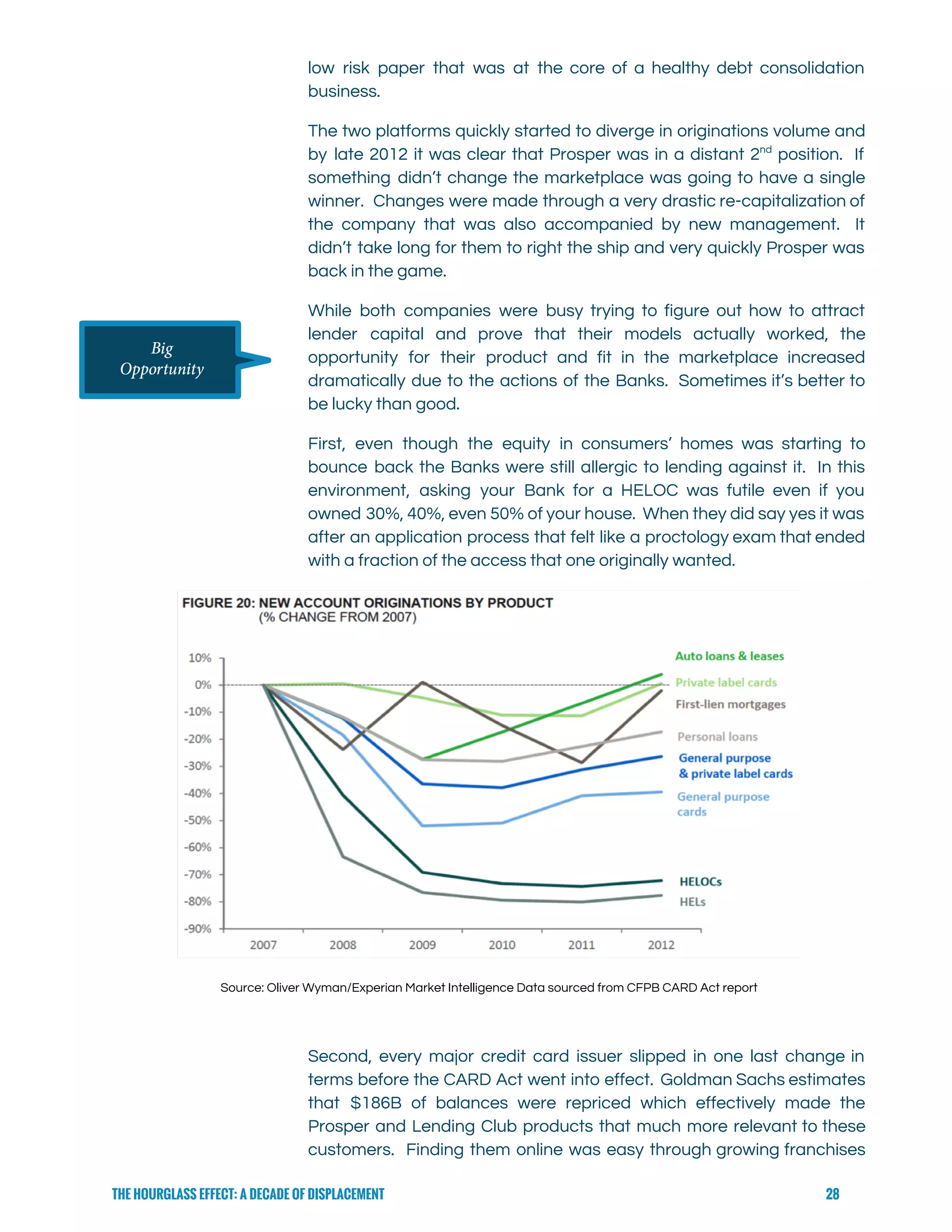  
low risk paper that was at the core of a healthy debt consolidation                         
business. 
The two platforms quickly started to diverge in originations volume and                     
by late 2012 it was clear that Prosper was in a distant 2​nd
position. If                             
something didn’t change the marketplace was going to have a single                     
winner. Changes were made through a very drastic re-capitalization of                   
the company that was also accompanied by new management. It                   
didn’t take long for them to right the ship and very quickly Prosper was                           
back in the game. 
While both companies were busy trying to figure out how to attract                       
lender capital and prove that their models actually worked, the                   
opportunity for their product and fit in the marketplace increased                   
dramatically due to the actions of the Banks. Sometimes it’s better to                       
be lucky than good. 
First, even though the equity in consumers’ homes was starting to                     
bounce back the Banks were still allergic to lending against it. In this                         
environment, asking your Bank for a HELOC was futile even if you                       
owned 30%, 40%, even 50% of your house. When they did say yes it was                             
after an application process that felt like a proctology exam that ended                       
with a fraction of the access that one originally wanted. 
 
Source: Oliver Wyman/Experian Market Intelligence Data sourced from CFPB CARD Act report 
 
Second, every major credit card issuer slipped in one last change in                       
terms before the CARD Act went into effect. Goldman Sachs estimates                     
that $186B of balances were repriced which effectively made the                   
Prosper and Lending Club products that much more relevant to these                     
customers. Finding them online was easy through growing franchises                 
THE HOURGLASS EFFECT: A DECADE OF DISPLACEMENT 28
 
