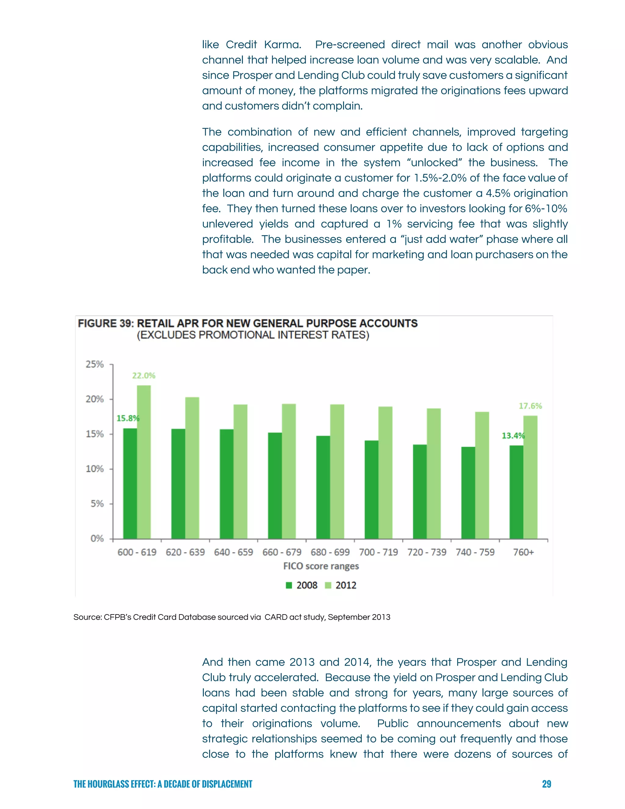  
like Credit Karma. Pre-screened direct mail was another obvious                 
channel that helped increase loan volume and was very scalable. And                     
since Prosper and Lending Club could truly save customers a significant                     
amount of money, the platforms migrated the originations fees upward                   
and customers didn’t complain.   
The combination of new and efficient channels, improved targeting                 
capabilities, increased consumer appetite due to lack of options and                   
increased fee income in the system “unlocked” the business. The                   
platforms could originate a customer for 1.5%-2.0% of the face value of                       
the loan and turn around and charge the customer a 4.5% origination                       
fee. They then turned these loans over to investors looking for 6%-10%                       
unlevered yields and captured a 1% servicing fee that was slightly                     
profitable. The businesses entered a “just add water” phase where all                     
that was needed was capital for marketing and loan purchasers on the                       
back end who wanted the paper. 
 
 
Source: CFPB’s Credit Card Database sourced via  CARD act study, September 2013 
 
And then came 2013 and 2014, the years that Prosper and Lending                       
Club truly accelerated. Because the yield on Prosper and Lending Club                     
loans had been stable and strong for years, many large sources of                       
capital started contacting the platforms to see if they could gain access                       
to their originations volume. Public announcements about new               
strategic relationships seemed to be coming out frequently and those                   
close to the platforms knew that there were dozens of sources of                       
THE HOURGLASS EFFECT: A DECADE OF DISPLACEMENT 29
 