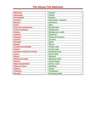 The House-The Bedroom
Alfombra Carpet
Almohada Pillow
Almohadón Bolster
Armario Wardrobe ; Cabinet
Butaca Armchair
Cama Bed
Cama de matrimonio Double bed
Cama individual Single bed
Colcha Bedspread ; Quilt
Colchón Mattress
Cómoda Chest of drawers
Cortina Curtain
Edredón Quilt
Espejo Mirror
Funda de almohada Pillow case
Joyero Jewel-case
Lámpara mesilla de noche Reading lamp
Litera Bunk beds
Manta Blanket
Mesita de noche Bedside table
Percha Coat hanger
Reloj despertador Alarm clock
Ropa de cama Bedding
Sábana Sheet
Teléfono Telephone
Tocador Dressing table