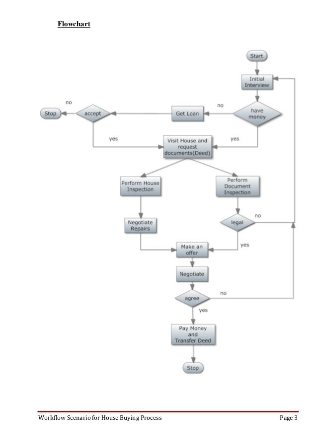 The house buying process