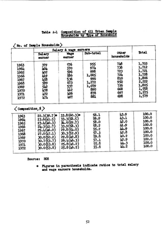 The Household Saving Behavior in Korea