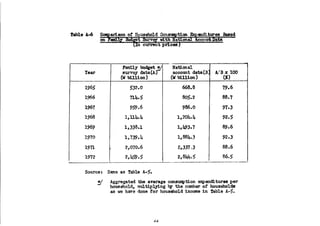The Household Saving Behavior in Korea