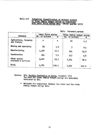 The Household Saving Behavior in Korea