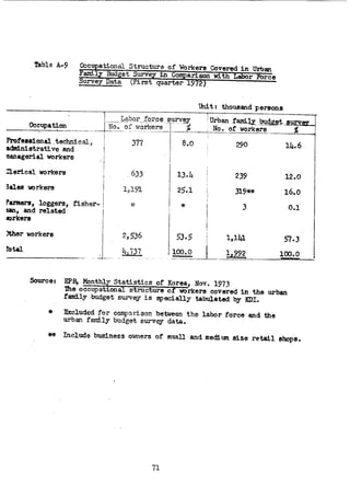 The Household Saving Behavior in Korea