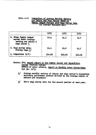 The Household Saving Behavior in Korea