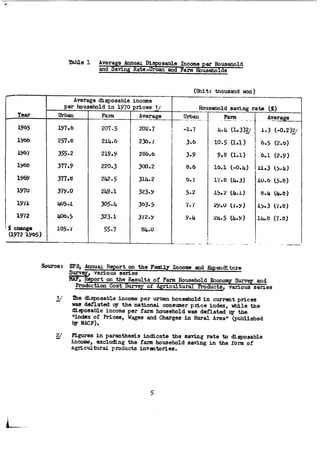 The Household Saving Behavior in Korea