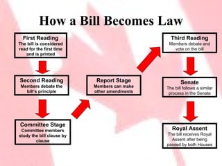 The House of Commons | PPT