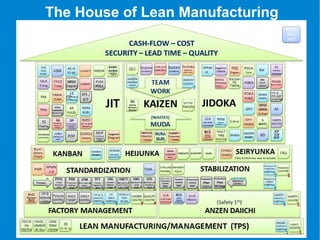 The House of Lean Manufacturing
 
