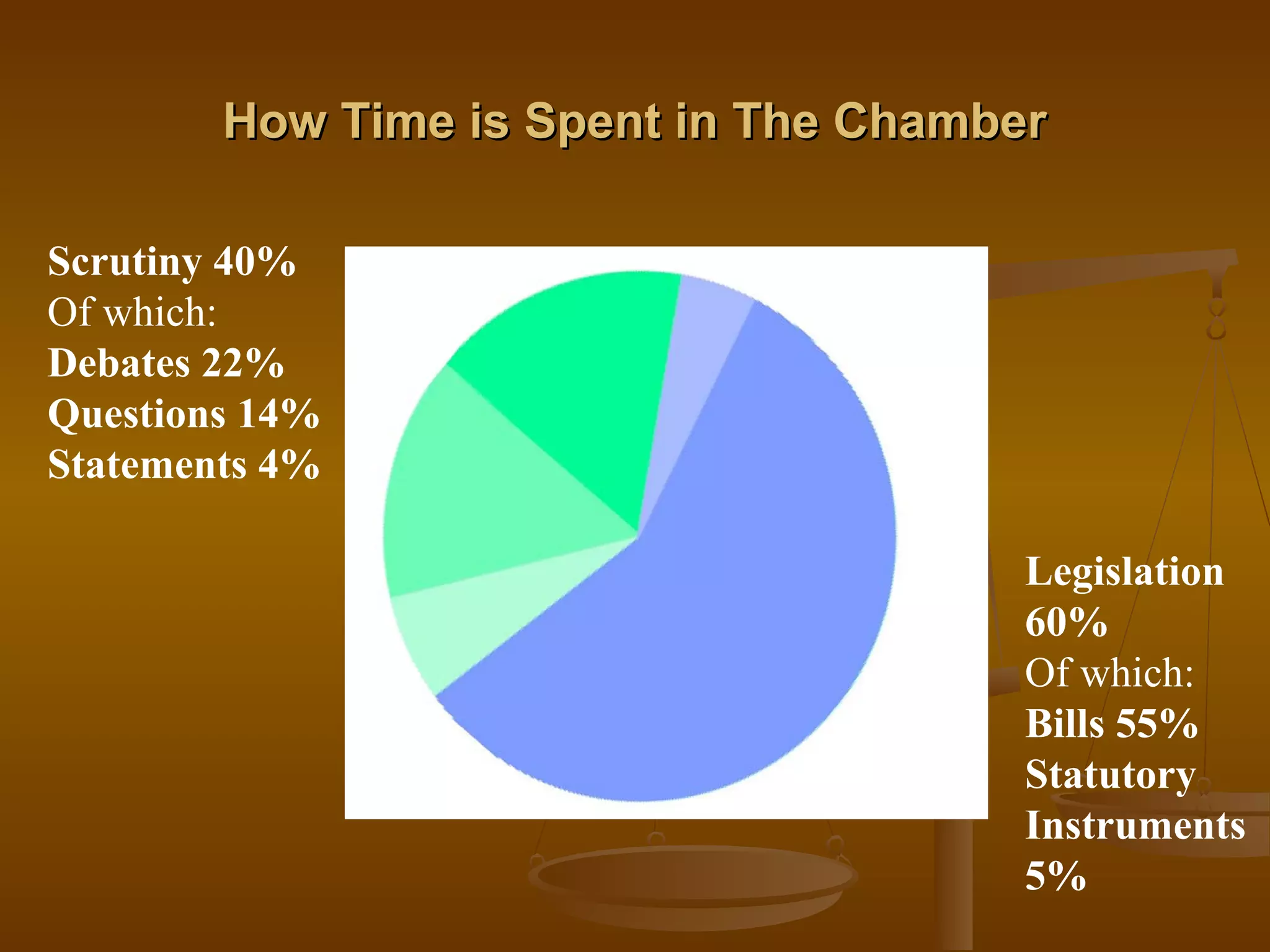 How Time is Spent in The Chamber
Scrutiny 40%
Of which:
Debates 22%
Questions 14%
Statements 4%
Legislation
60%
Of which:
Bills 55%
Statutory
Instruments
5%

 