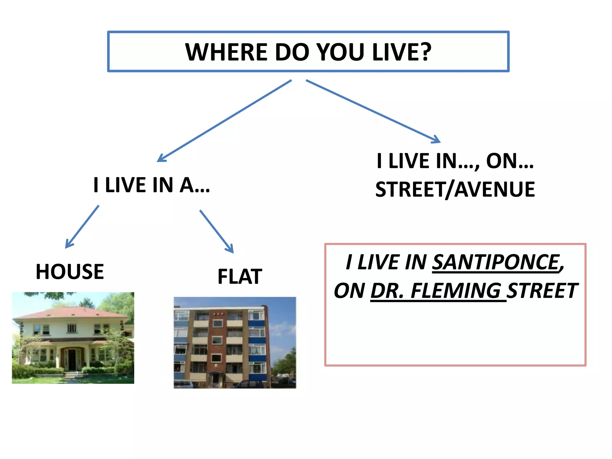 WHERE DO YOU LIVE?
I LIVE IN…, ON…
STREET/AVENUE
I LIVE IN A…
HOUSE
FLAT
I LIVE IN SANTIPONCE,
ON DR. FLEMING STREET