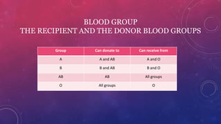 BLOOD GROUP
THE RECIPIENT AND THE DONOR BLOOD GROUPS
Group Can donate to Can receive from
A A and AB A and O
B B and AB B and O
AB AB All groups
O All groups O
 