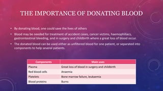 THE IMPORTANCE OF DONATING BLOOD
• By donating blood, one could save the lives of others
• Blood may be needed for treatment of accident cases, cancer victims, haemophiliacs,
gastrointestinal bleeding, and in surgery and childbirth where a great loss of blood occur.
• The donated blood can be used either as unfiltered blood for one patient, or separated into
components to help several patients.
Components Main uses
Plasma Great loss of blood in surgery and childbirth
Red blood cells Anaemia
Platelets Bone marrow failure, leukaemia
Blood proteins Burns
 