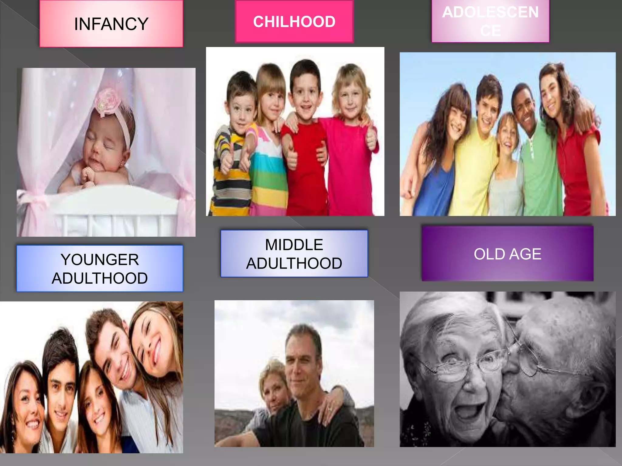 INFANCY CHILHOOD
ADOLESCEN
CE
YOUNGER
ADULTHOOD
MIDDLE
ADULTHOOD
OLD AGE