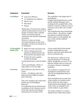 48 | P a g e
Component Function(s) Structure
Cerebellum Long Term Memory
Co-ordination (e.g. balance)
Muscle Tone
Movement
Posture
Maintenance of muscle tone, balance,
and the synchronization of activity in
groups of muscles under voluntary
control, converting muscular
contractions into smooth coordinated
movement.
However, it does not initiate
movement and plays no part in the
perception of conscious sensations or
in intelligence.
The cerebellum is the largest part of
the hindbrain.
It bulges back behind the pons varolii
and the medulla oblongata, and is
overhung by the occipital lobes of the
cerebrum. Like the cerebrum, it has an
outer grey cortex and a core of white
matter.
The cerebellum has three broad bands
of nerve fibres – the inferior, middle,
and superior cerebellar peduncles –
which connect it to the medulla, the
pons varolii, and the midbrain
respectively.
Cerebrospinal
Fluid (CSF)
Bathes the brain and spinal cord
Allows nutrients and waste
products to diffuse between the
blood and the brain/spinal cord.
Protects the nerves against
mechanical damage
Cerebrospinal fluid is also the subject
of
cranio-sacral therapy, which is a
huge subject in it's own right.
A clear watery fluid whose normal
contents include glucose, salts,
enzymes, and some white blood cells
(but no red blood cells).
This fluid moves within its cavity,
typically beating at 6-12 beats per
minute, though this can rise to 12-50
beats per minute (such as in the case
of a person who has a "pulsating"
headache).
Cerebrum The Cerebrum is also known as the
Cortex
(Cortex = Cerebrum), and is the
largest and most highly developed
part of the brain.
This is the ‘learning’ part of the brain,
and the seat of all intelligent
behaviour.
It is responsible for the initiation and
coordination of all voluntary activity
in the body and for governing the
functioning of lower parts of the
The cerebrum is composed of two
hemispheres separated from each
other by the longitudinal fissure in
the midline.
Each hemisphere has an outer layer
of grey matter, the cerebral cortex,
below which lies white matter
containing the basal ganglia. Nerves
of the cortex are arranged on the
outside surfaces as grey matter.
The corpus collosum is a massive
bundle of nerve fibers that connect
 