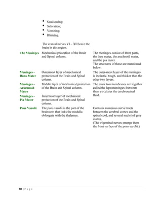 50 | P a g e
Swallowing;
Salivation;
Vomiting;
Blinking.
The cranial nerves VI – XII leave the
brain in this region.
The Meninges Mechanical protection of the Brain
and Spinal column.
The meninges consist of three parts,
the dura mater, the arachnoid mater,
and the pia mater.
The structures of these are mentioned
below.
Meninges -
Dura Mater
Outermost layer of mechanical
protection of the Brain and Spinal
column.
The outer-most layer of the meninges
is inelastic, tough, and thicker than the
other two layers.
Meninges -
Arachnoid
Mater
Middle layer of mechanical protection
of the Brain and Spinal column.
The inner two membranes are together
called the leptomeninges; between
them circulates the cerebrospinal
fluid.Meninges -
Pia Mater
Innermost layer of mechanical
protection of the Brain and Spinal
column.
Pons Varolii The pons varolii is the part of the
brainstem that links the medulla
oblongata with the thalamus.
Contains numerous nerve tracts
between the cerebral cortex and the
spinal cord, and several nuclei of grey
matter.
(The trigeminal nerves emerge from
the front surface of the pons varolii.)
 