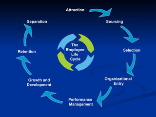 Attraction Separation The  Employee Life  Cycle Sourcing Selection Organizational  Entry Performance  Management Retention Growth and Development 