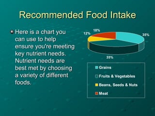 Recommended Food Intake Here is a chart you can use to help ensure you're meeting key nutrient needs. Nutrient needs are best met by choosing a variety of different foods.