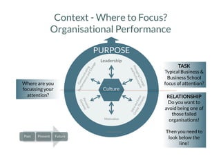 Context - Where to Focus?
Organisational Performance
Leadership
Motivation
© Assentire Ltd 
PURPOSE
Culture
RELATIONSHIP
Do you want to
avoid being one of
those failed
organisations!

Then you need to
look below the
line!
TASK
Typical Business &
Business School
focus of attention?
CultureCulture
Where are you
focussing your
attention?
Past
 Present
 Future
 
