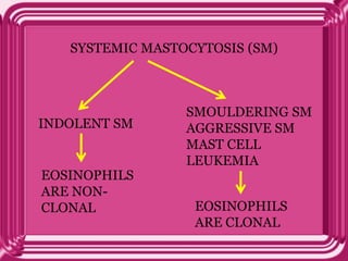 SYSTEMIC MASTOCYTOSIS (SM)
INDOLENT SM
SMOULDERING SM
AGGRESSIVE SM
MAST CELL
LEUKEMIA
EOSINOPHILS
ARE NON-
CLONAL EOSINOPHILS
ARE CLONAL
 