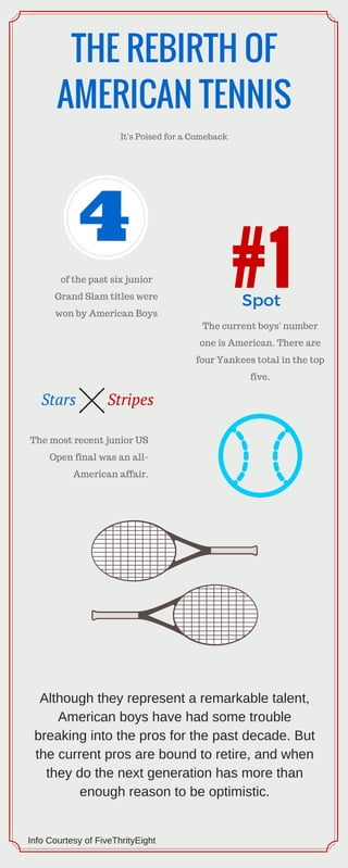 THE REBIRTH OF
AMERICAN TENNIS
It's Poised for a Comeback
The most recent junior US
Open final was an all-
American affair.
of the past six junior
Grand Slam titles were
won by American Boys
The current boys' number
one is American. There are
four Yankees total in the top
five.
#1Spot
Stars Stripes
Although they represent a remarkable talent,
American boys have had some trouble
breaking into the pros for the past decade. But
the current pros are bound to retire, and when
they do the next generation has more than
enough reason to be optimistic.
Info Courtesy of FiveThrityEight
 