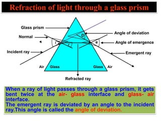 Refraction of light through a glass prism
When a ray of light passes through a glass prism, it gets
bent twice at the air- glass interface and glass- air
interface.
The emergent ray is deviated by an angle to the incident
ray.This angle is called the angle of deviation.
Incident ray
Refracted ray
Emergent ray
D
i
r
Air Glass Glass Air
Glass prism
e Angle of emergence
Angle of deviation
Normal
 