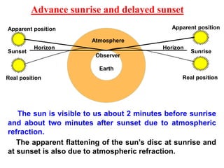 Earth
Observer
SunriseSunset
Apparent positionApparent position
Atmosphere
Advance sunrise and delayed sunset
The sun is visible to us about 2 minutes before sunrise
and about two minutes after sunset due to atmospheric
refraction.
The apparent flattening of the sun’s disc at sunrise and
at sunset is also due to atmospheric refraction.
Horizon Horizon
Real position Real position
 