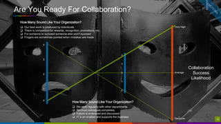 10
How Many Sound Like Your Organization?
 We work regularly with other departments
 We trust colleagues completely
 Failure is embraced and discussed
 IT is an enabler and supports the business
4
3
2
1
0
4
3
2
1
0
Very High
Average
Very Low
How Many Sound Like Your Organization?
 Our best work is produced by individuals
 There is competition for rewards, recognition, promotions, etc.
 For someone to succeed someone else won’t succeed
 Fingers are sometimes pointed when mistakes are made
Collaboration
Success
Likelihood
Are You Ready For Collaboration?
10
 
