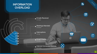12
Atlasssian
INFORMATION
OVERLOAD
Emails Received
Per Week
Meetings Attended
Per Month
Interruptions
Per Day
Email Checks
Per Hour
Internet Connected Devices
Per Person
304
62
56
36
3
12
 