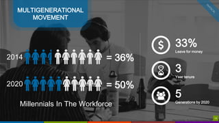 14
Millennial Branding – The Cost of Millennial Retention Study
MULTIGENERATIONAL
MOVEMENT
2014
2020
= 36%
= 50%
Millennials In The Workforce
14
3
Year tenure
33%
Leave for money
5
Generations by 2020
 