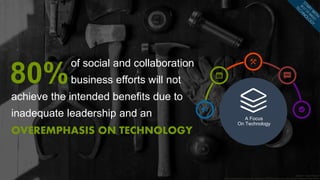 Gartner – Carol Rozwell
http://blogs.gartner.com/carol_rozwell/2013/08/20/outputs-are-important-but-behaviors-are-better/
of social and collaboration
business efforts will not
A Focus
On Technology
80%
achieve the intended benefits due to
inadequate leadership and an
OVEREMPHASIS ON TECHNOLOGY
 