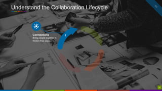 27
Understand the Collaboration Lifecycle
27
1Connections
Bring people together in
friction-free ways.
 
